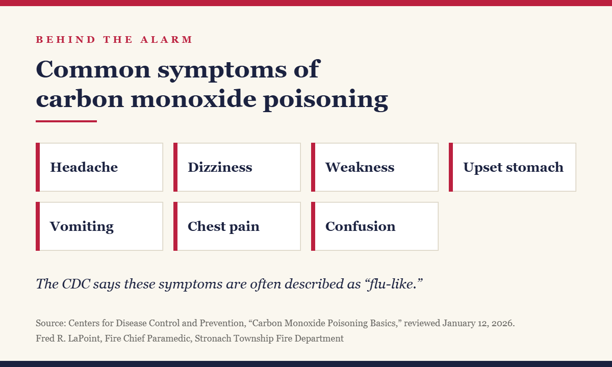 Common symptoms of carbon monoxide poisoning: headache, dizziness, weakness, upset stomach, vomiting, chest pain and confusion. Source: CDC.